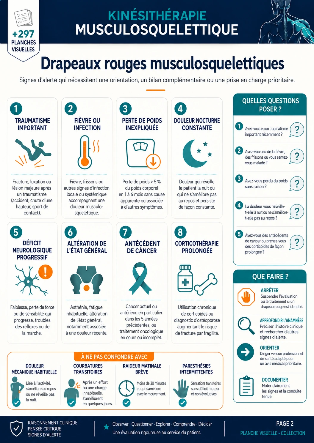 Bilan étape par étape